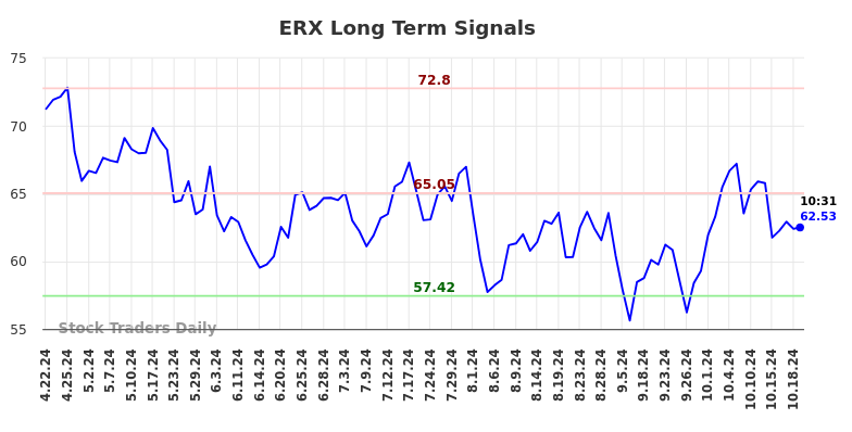 ERX Long Term Analysis for October 21 2024