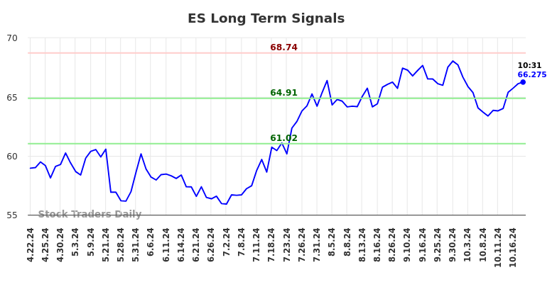 ES Long Term Analysis for October 21 2024