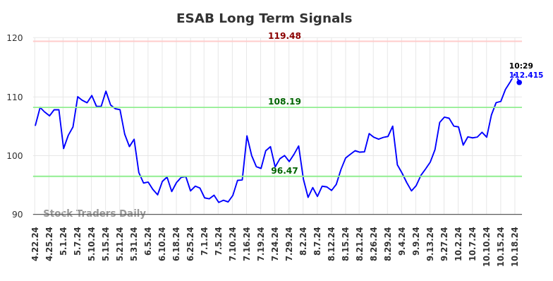 ESAB Long Term Analysis for October 21 2024