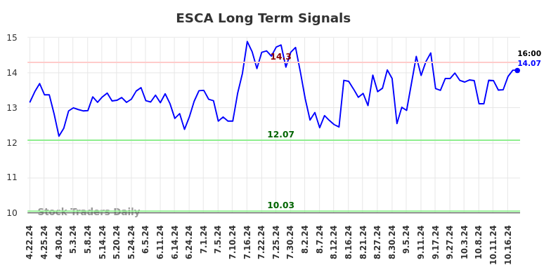 ESCA Long Term Analysis for October 21 2024