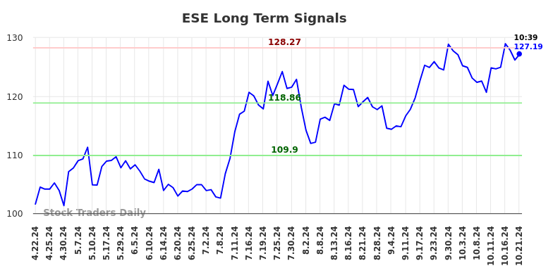 ESE Long Term Analysis for October 21 2024