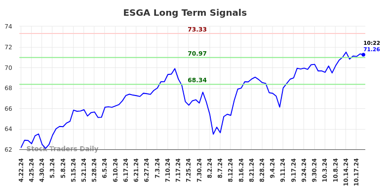 ESGA Long Term Analysis for October 21 2024
