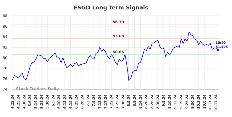 ESGD Long Term Analysis for October 21 2024