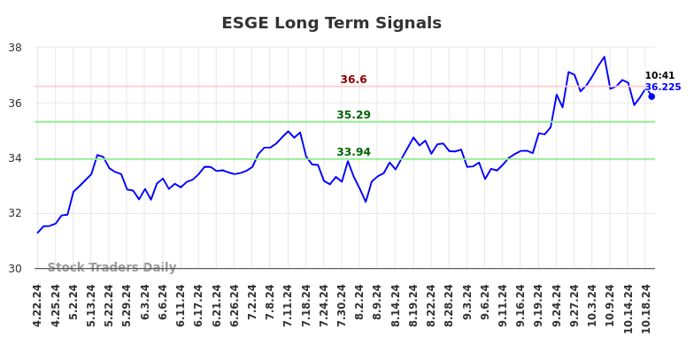 ESGE Long Term Analysis for October 21 2024