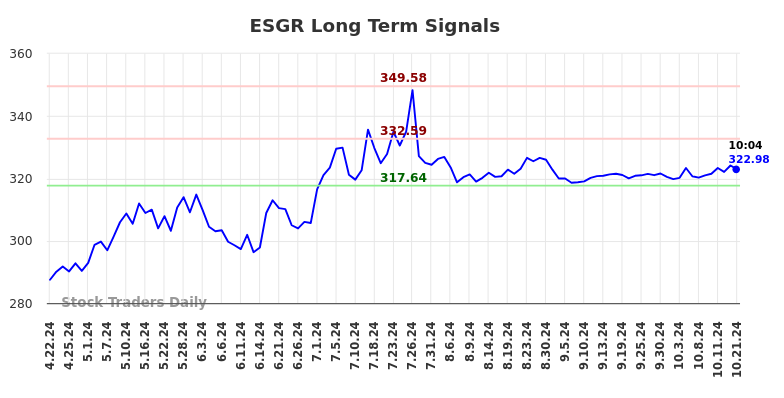 ESGR Long Term Analysis for October 21 2024