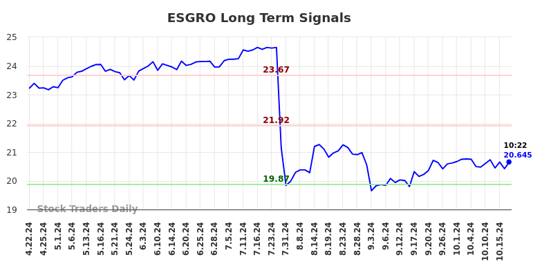 ESGRO Long Term Analysis for October 21 2024