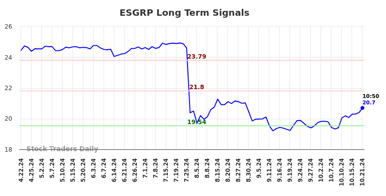 ESGRP Long Term Analysis for October 21 2024