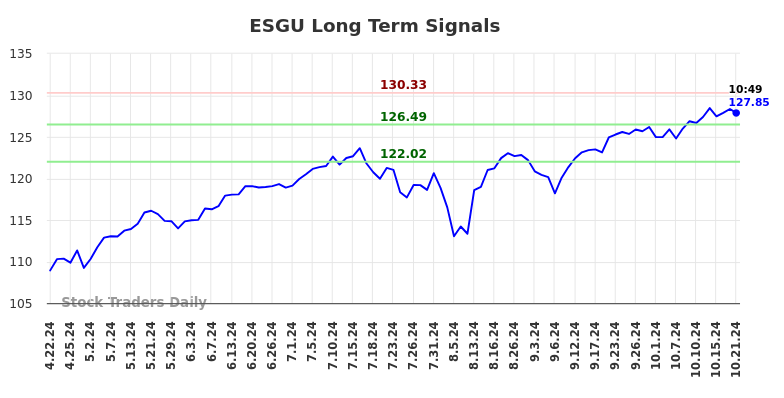 ESGU Long Term Analysis for October 21 2024