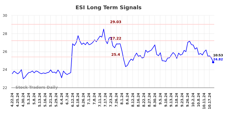 ESI Long Term Analysis for October 21 2024