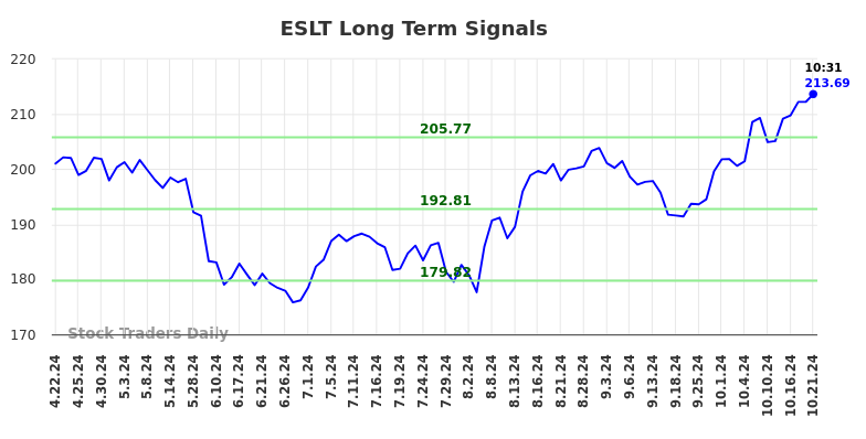 ESLT Long Term Analysis for October 21 2024