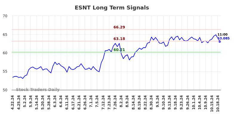 ESNT Long Term Analysis for October 21 2024