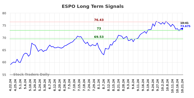 ESPO Long Term Analysis for October 21 2024