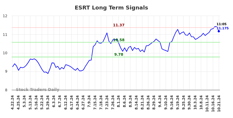 ESRT Long Term Analysis for October 21 2024