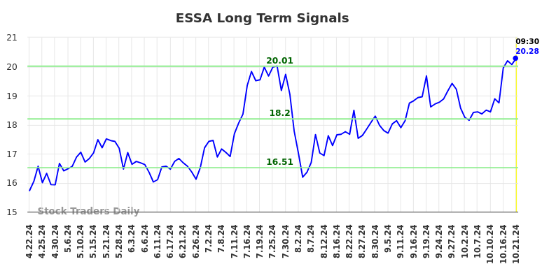 ESSA Long Term Analysis for October 21 2024