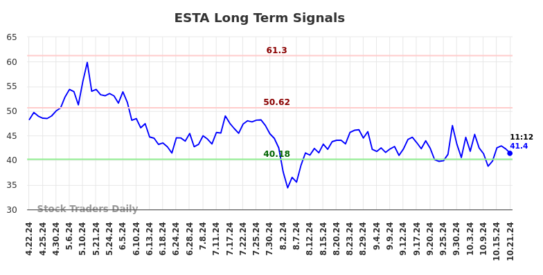 ESTA Long Term Analysis for October 21 2024