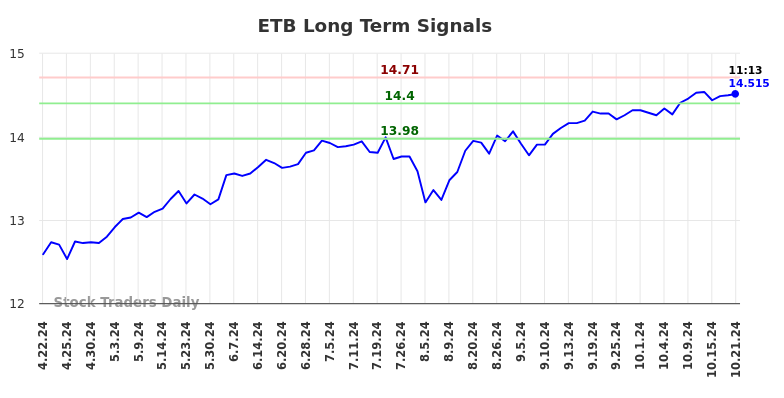 ETB Long Term Analysis for October 21 2024