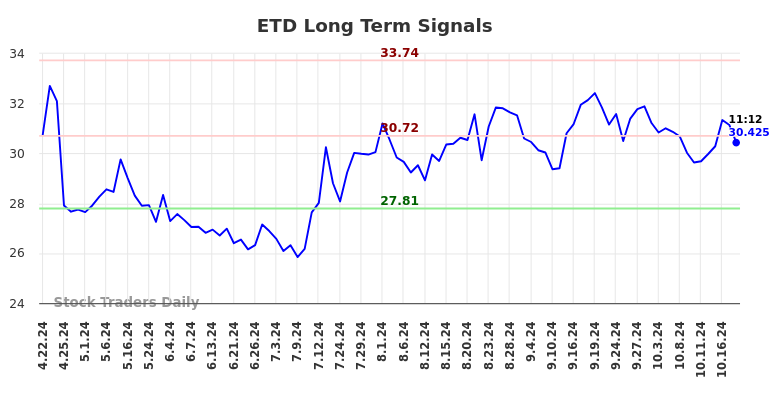 ETD Long Term Analysis for October 21 2024