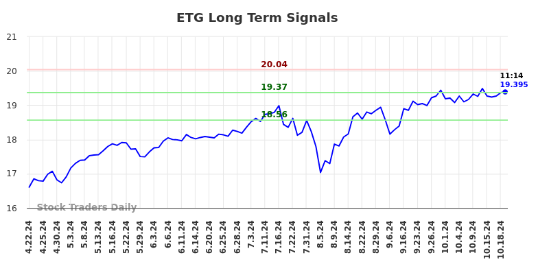 ETG Long Term Analysis for October 21 2024