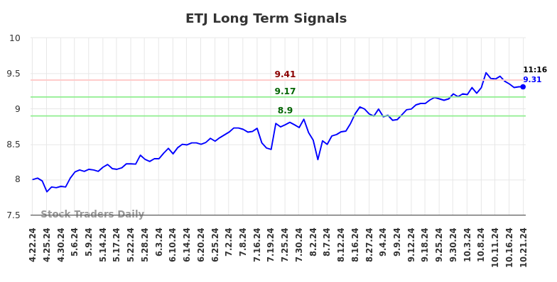 ETJ Long Term Analysis for October 21 2024