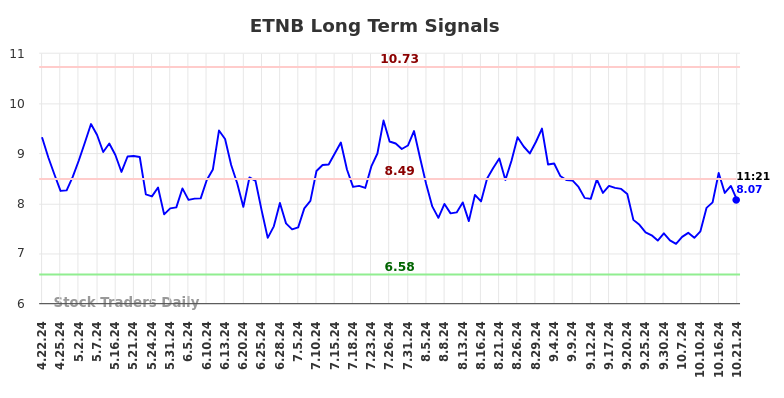 ETNB Long Term Analysis for October 21 2024