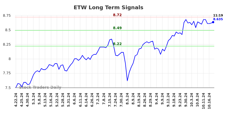 ETW Long Term Analysis for October 21 2024