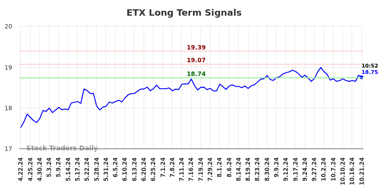 ETX Long Term Analysis for October 21 2024