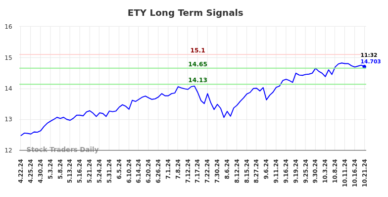 ETY Long Term Analysis for October 21 2024