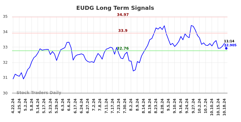 EUDG Long Term Analysis for October 21 2024