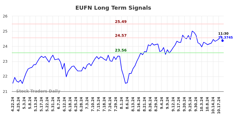 EUFN Long Term Analysis for October 21 2024