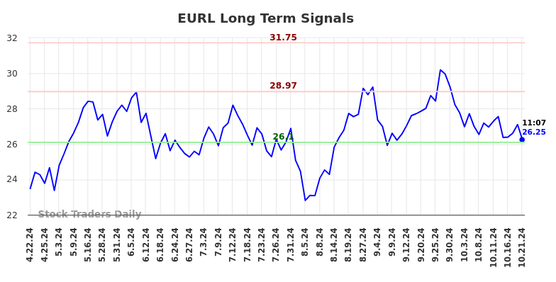 EURL Long Term Analysis for October 21 2024