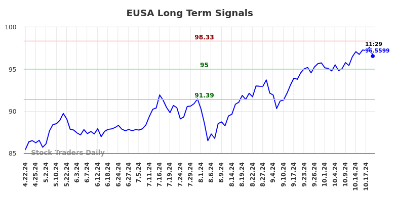 EUSA Long Term Analysis for October 21 2024