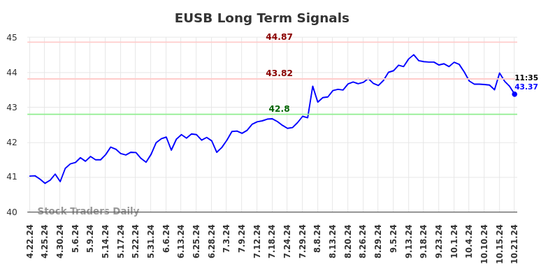 EUSB Long Term Analysis for October 21 2024