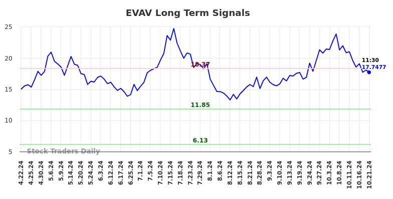 EVAV Long Term Analysis for October 21 2024