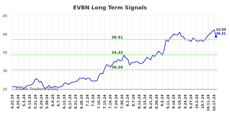 EVBN Long Term Analysis for October 21 2024