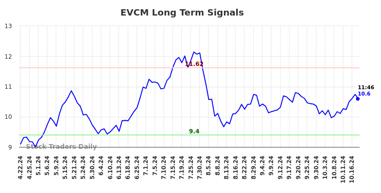 EVCM Long Term Analysis for October 21 2024