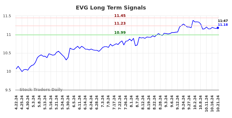 EVG Long Term Analysis for October 21 2024