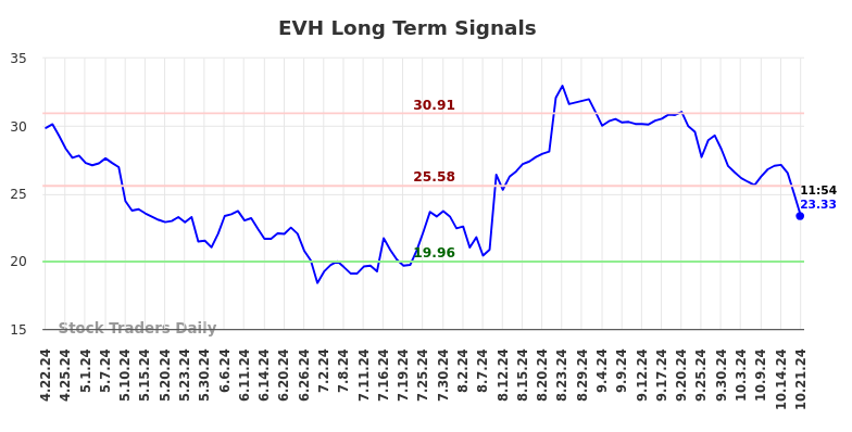 EVH Long Term Analysis for October 21 2024