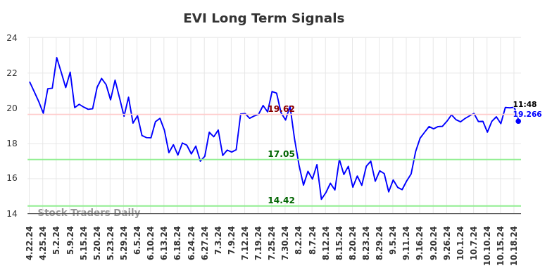 EVI Long Term Analysis for October 21 2024