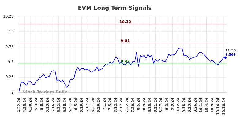 EVM Long Term Analysis for October 21 2024