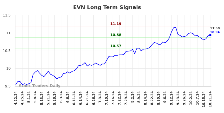 EVN Long Term Analysis for October 21 2024