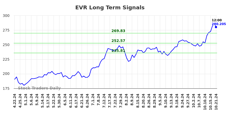 EVR Long Term Analysis for October 21 2024