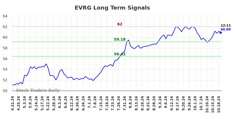 EVRG Long Term Analysis for October 21 2024