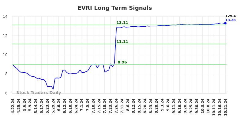 EVRI Long Term Analysis for October 21 2024