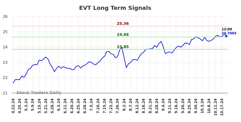 EVT Long Term Analysis for October 21 2024