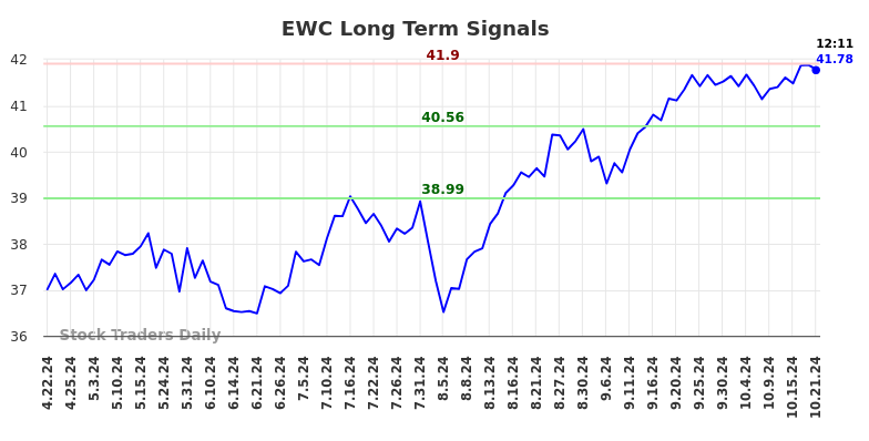 EWC Long Term Analysis for October 21 2024