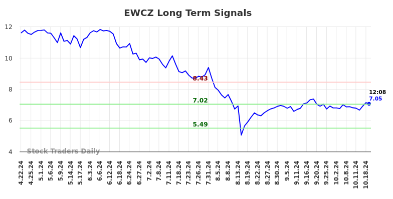 EWCZ Long Term Analysis for October 21 2024