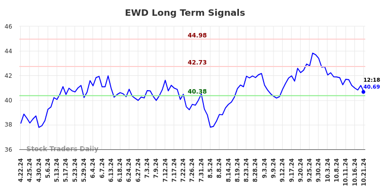 EWD Long Term Analysis for October 21 2024