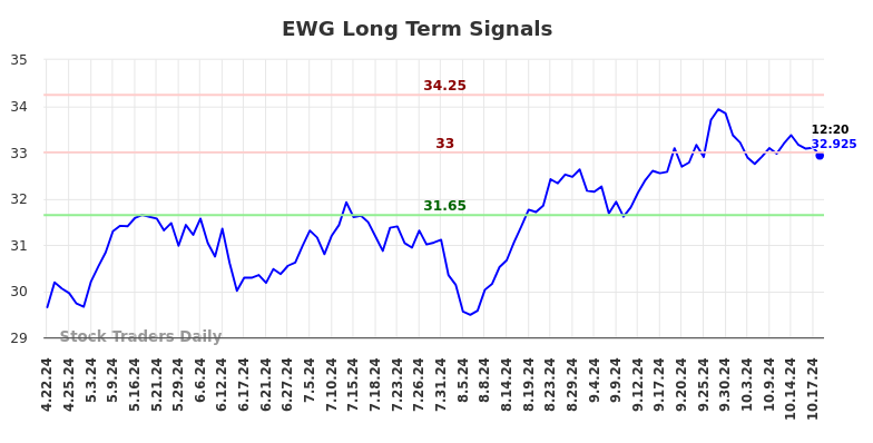 EWG Long Term Analysis for October 21 2024