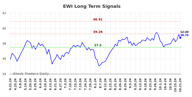 EWI Long Term Analysis for October 21 2024