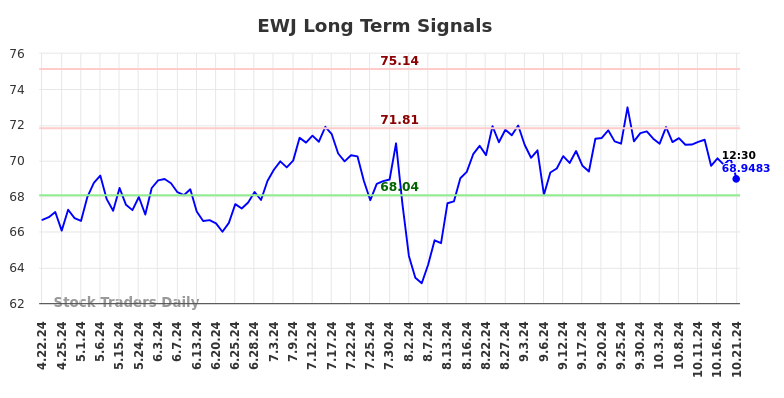 EWJ Long Term Analysis for October 21 2024